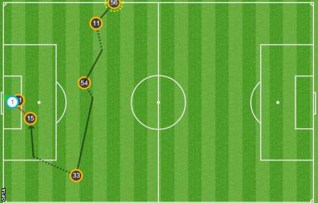 Opta graphic of Roberto Firmino goal