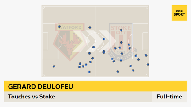 Deulofeu touch map