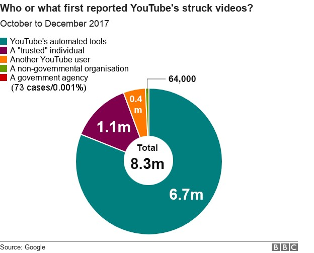 Who reported YouTube's struck videos? 6.7 million were detected by algorithms.