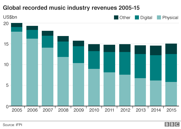 Chart showing music revenue by type of sales, 2005-15