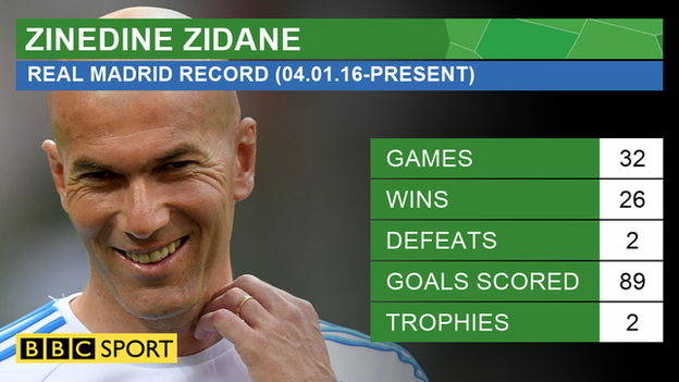 Zinedine Zidane's record since becoming Real Madrid manager