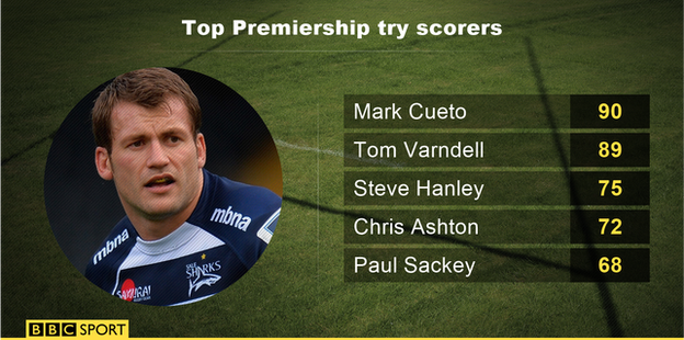 Top Premiership try scorers