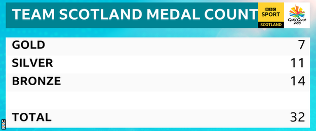 Team Scotland medal count day seven