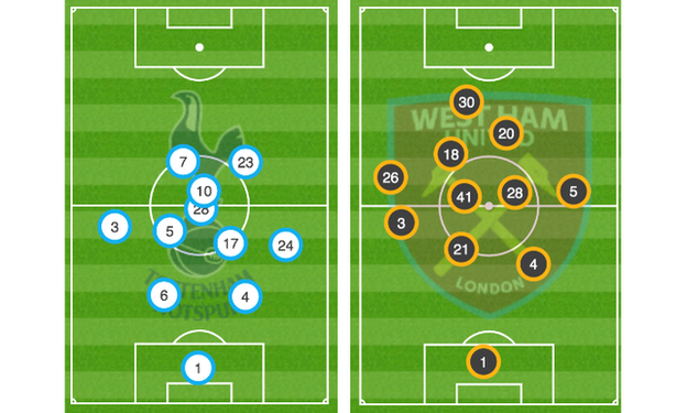 Graphic showing the average position of the Tottenham (l) and West Ham (r) players, when they touched the ball