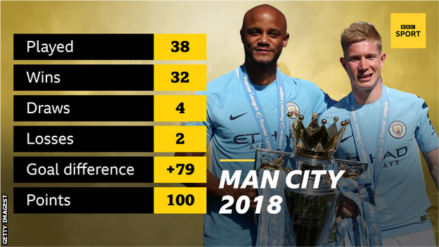 A graphic showing Manchester City won the Premier League in 2018 with 100 points