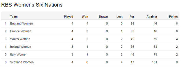 Women's Six Nations table