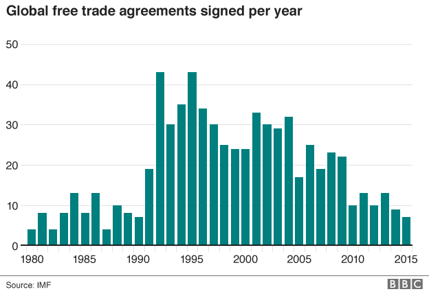 Global free trade bar chart