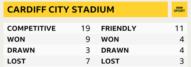 Wales' record at Cardiff City Stadium