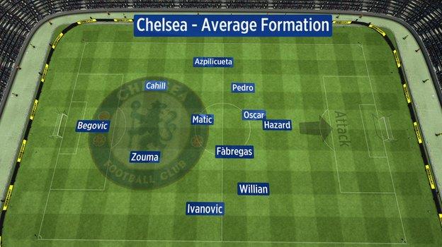 Average position of Chelsea players vs Tottenham