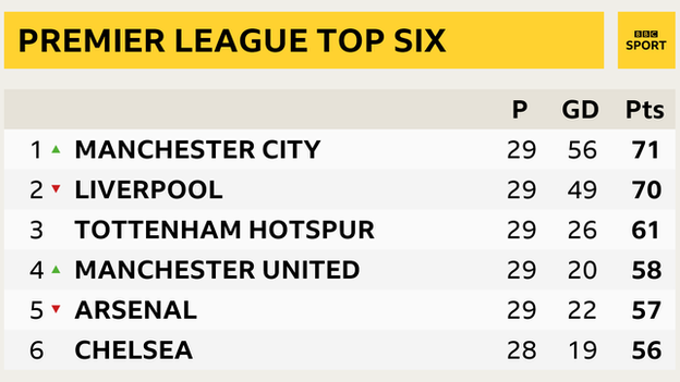 Premier League top six snapshot: 1st Man City, 2nd Liverpool, 3rd Tottenham, 4th Man Utd, 5th Arsenal, 6th Chelsea