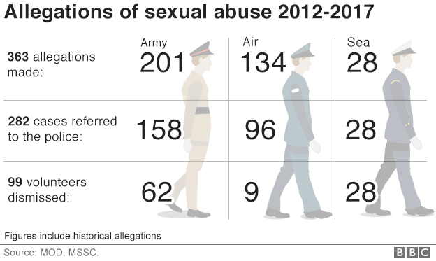 Allegations of sexual abuse in the cadets