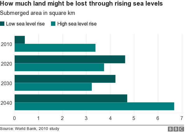 Coastal erosion chart