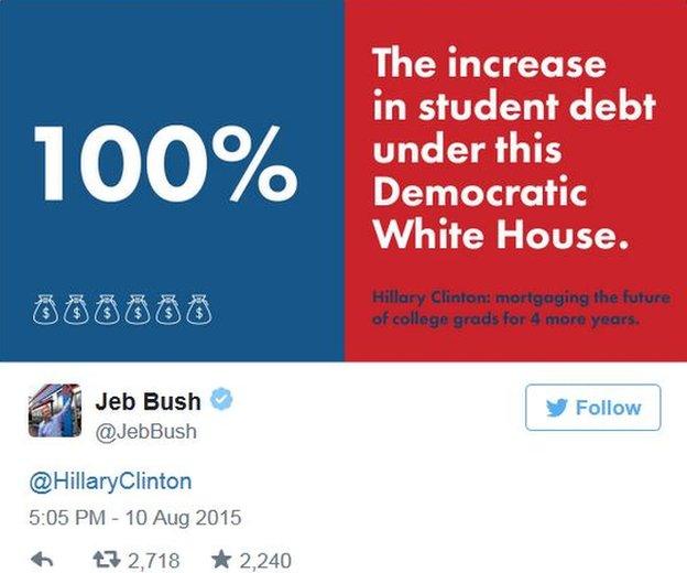 Jeb Bush tweets that student debt went up 100% during "this Democratic White House".