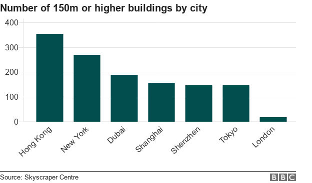 Skyscrapers chart