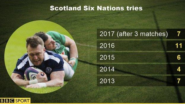 Graphic showing Scotland's Six Nations tries over the last five years