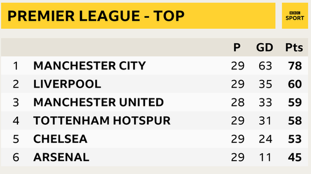 Snapshot of the top of the Premier League table: Man City 1st, Liverpool in 2nd, Man Utd 3rd, Tottenham 4th, Chelsea in 5th and Arsenal 6th