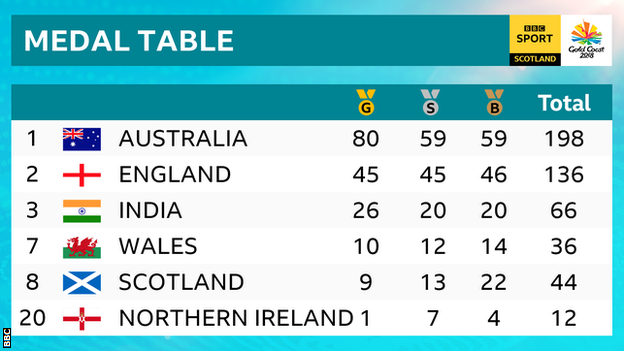 Medals table