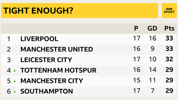 Premier League table showing Liverpool in first and Southampton in sixth separated by just four points