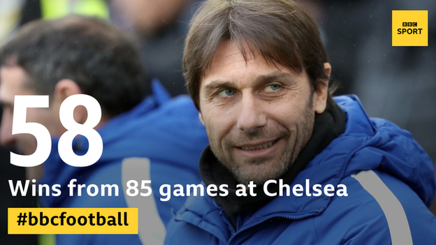 Conte has 58 wins from 85 games