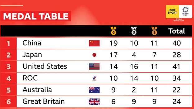 Medal table