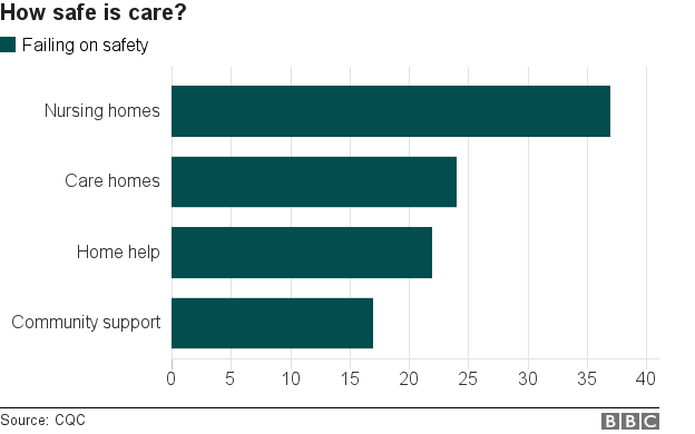 Graph on safety in care services