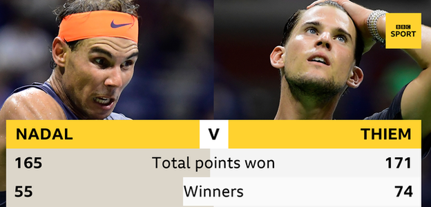 Rafael Nadal and Dominic Thiem's stats: Total points won - Nadal 165, Thiem 171, winners hit - Nadal 55, Thiem 74