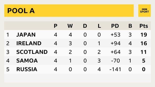 Final Pool A table: 1st Japan, 2nd Ireland, 3rd Scotland, 4th Samoa, 5th Russia