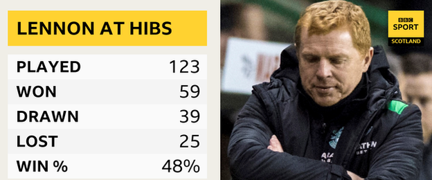 Neil Lennon Hibernian record