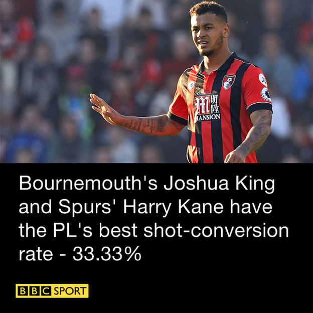 Bournemouth's Joshua King