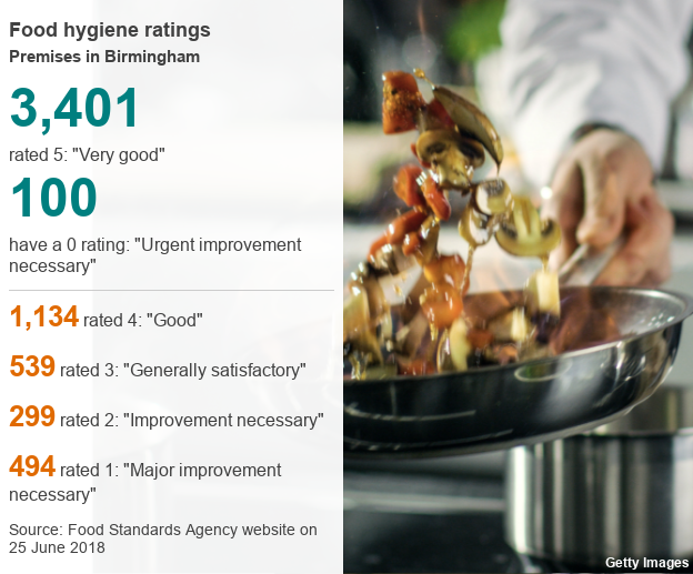 Graphic illustrating food hygiene ratings in Birmingham, where 100 premises require urgent improvement