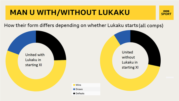 Graph showing United average 1.97 points a game without Lukaku - and 1.87 a game with him