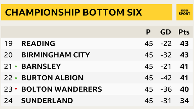 Championship bottom six