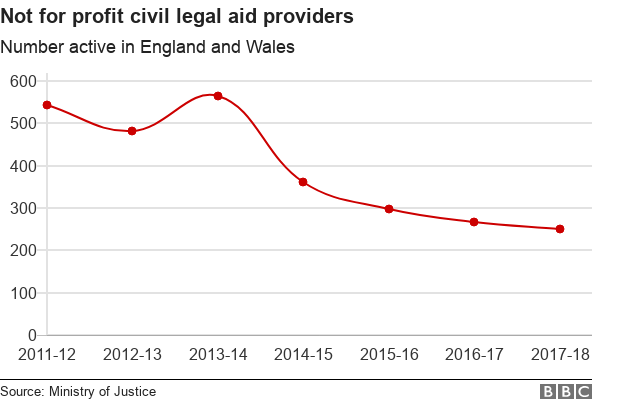 Chart showing decline in not for profit firms offering legal aid compared over the past six years.