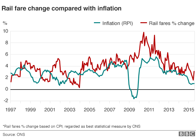 Graphic: Rail fares & inflation