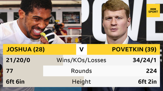 Joshua and Povetkin stats