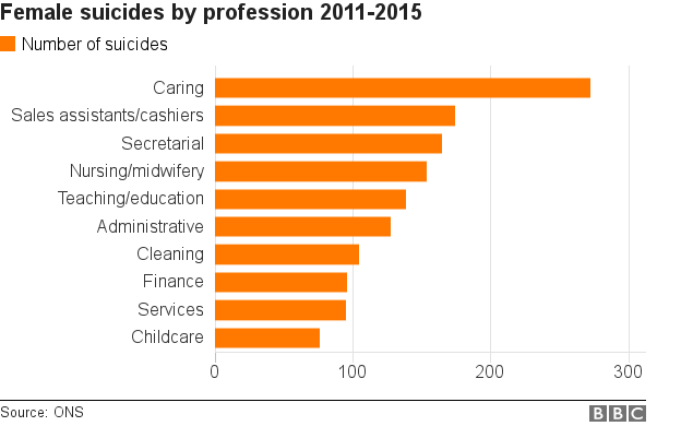 Female suicides by profession