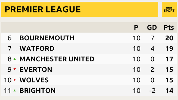 Premier League snapshot - 6th to 11th: 6th, Bournemouth, 7th Watford, 8th Man Utd, 9th Everton, 10th, Wolves, 11th Brighton