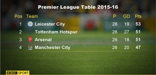 Premier League table 2015-16