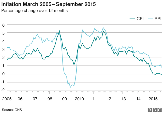 Chart: UK inflation