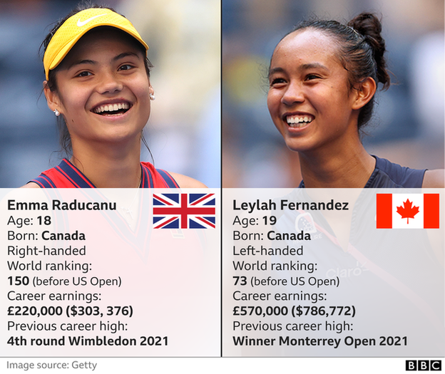 Emma Raducanu v Leylah Fernandez ranking and earnings