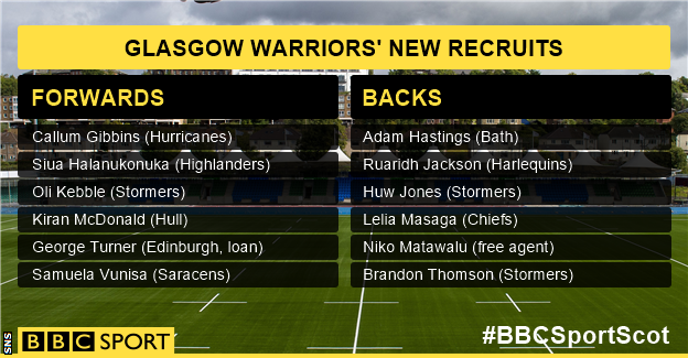 Glasgow Warriors new signings