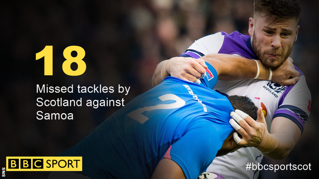 Scotland missed 18 tackles against Samoa