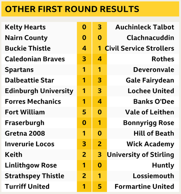 First round results