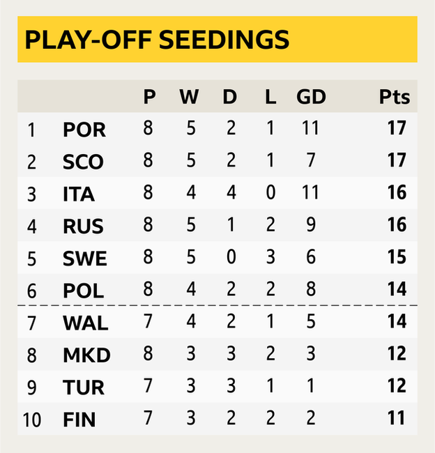 Play off seedings table