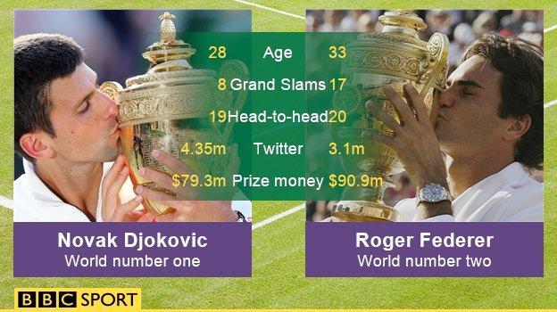 Djokovic v Federer