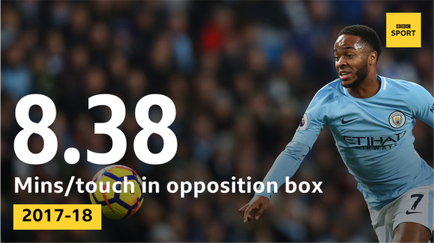 Raheem Sterling has touched the ball in the opposition box every 8.38 minutes this season, more than any other Premier League player