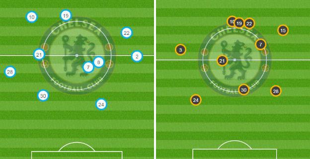 Chelsea average position