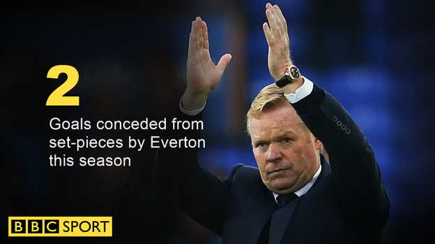 Everton have conceded two goals from set-pieces this season