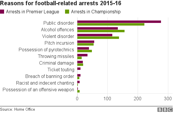 Reasons for arrests