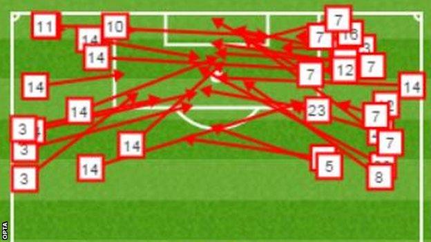 Everton's delivery was poor today, these were all their unsuccessful crosses